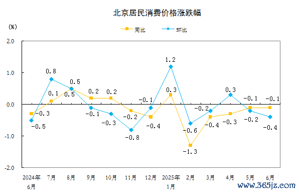 6月份北京住户破钞价钱同比下落0.1%
