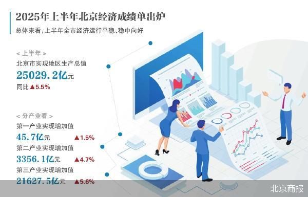GDP增长5.5% 上半年北京经济稳中向好