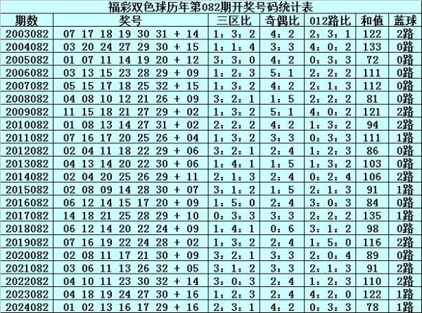 082期文彬双色球预测奖号：三区比奇偶比012路比