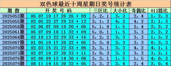 082期王重明双色球预测奖号：三区间阔别分析