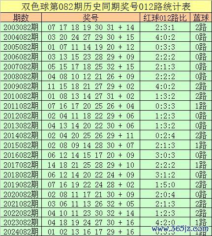 082期王守礼双色球预测奖号：012路奖号遗漏分析