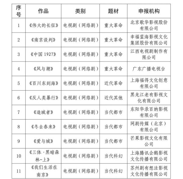 宇宙第一！4部京产作品入选总局2024年电视剧指引扶执专项资金相貌