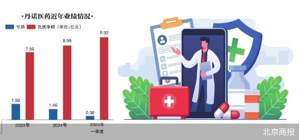 欠债净额超9亿 丹诺医药亟待上市“解渴”