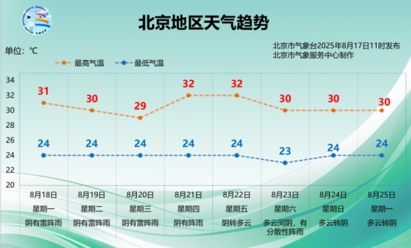 三伏天还有1天，北京还得“闷”多久？下周降雨也曾主角