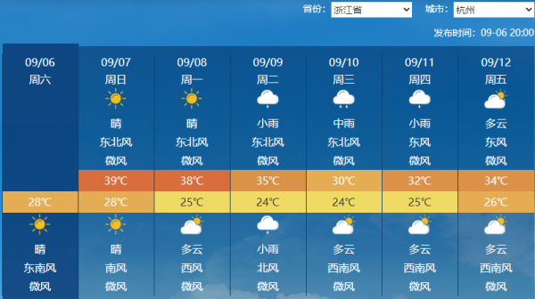 明日白露，天气赓续演出“南北两重天”！16号台风“塔巴”生成在即，华南掀风雨！