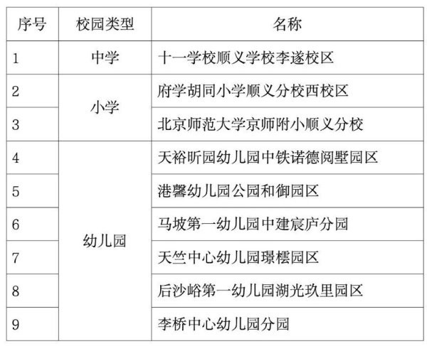 增4080个学位！新学期，顺义上新9所校园→