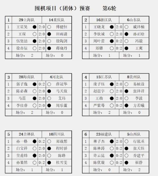 全运会围棋团体初赛第6轮赛果 第7轮江苏VS上海